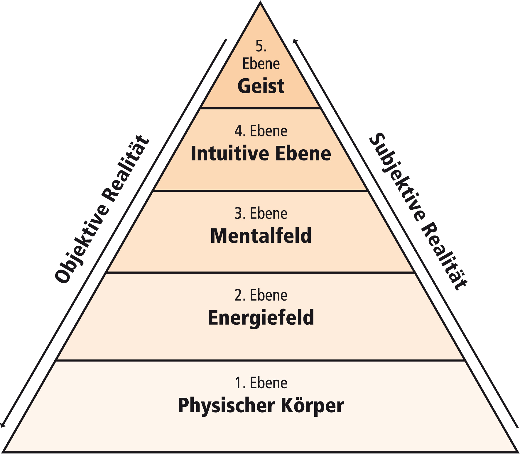 Das 5-Ebenen-Modell nach Dr. Klinghardt: physischer Körper, Energiefeld, Mentalfeld, intuitive Ebene und Geist