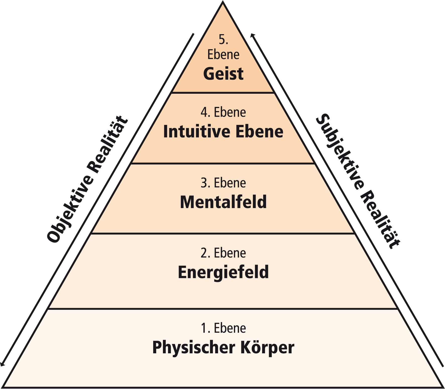 Gabi_Pyramide_1000x1000 Das 5-Ebenen-Modell nach Dr. Klinghardt: physischer Körper, Energiefeld, Mentalfeld, intuitive Ebene und Geist